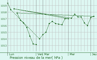 Graphe de la pression atmosphrique prvue pour Fromont