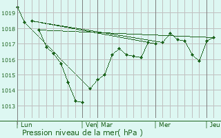 Graphe de la pression atmosphrique prvue pour La Neuville-sur-Essonne