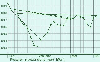 Graphe de la pression atmosphrique prvue pour Marsainvilliers