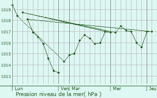 Graphe de la pression atmosphrique prvue pour Coudroy