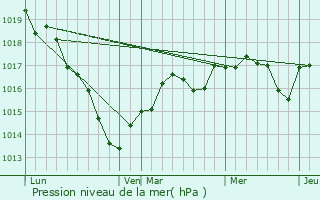 Graphe de la pression atmosphrique prvue pour Saint-Pre-sur-Loire