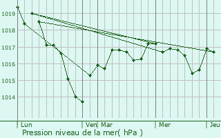 Graphe de la pression atmosphrique prvue pour Chry