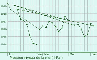 Graphe de la pression atmosphrique prvue pour Lacs