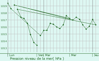 Graphe de la pression atmosphrique prvue pour Sainte-Vertu