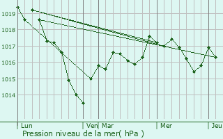 Graphe de la pression atmosphrique prvue pour Lichres-sur-Yonne