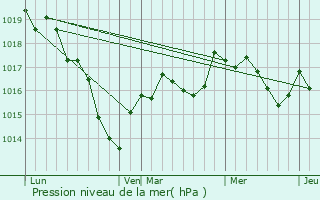 Graphe de la pression atmosphrique prvue pour La Maison-Dieu