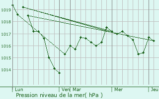 Graphe de la pression atmosphrique prvue pour Mesves-sur-Loire