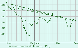 Graphe de la pression atmosphrique prvue pour Villequiers