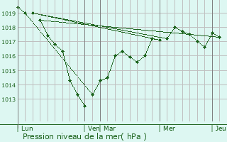 Graphe de la pression atmosphrique prvue pour Vlye