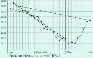 Graphe de la pression atmosphrique prvue pour Mernel