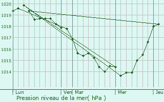 Graphe de la pression atmosphrique prvue pour Plumliau