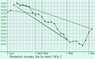 Graphe de la pression atmosphrique prvue pour Orlans