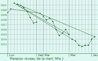 Graphe de la pression atmosphrique prvue pour Saint-Fliu-d