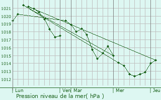 Graphe de la pression atmosphrique prvue pour Caixas