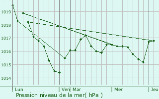 Graphe de la pression atmosphrique prvue pour Chir-en-Montreuil