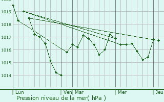 Graphe de la pression atmosphrique prvue pour Thenay