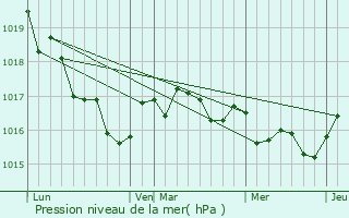 Graphe de la pression atmosphrique prvue pour Cozes