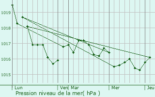 Graphe de la pression atmosphrique prvue pour Vendays-Montalivet