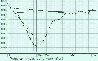 Graphe de la pression atmosphrique prvue pour Boeschpe