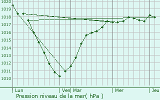 Graphe de la pression atmosphrique prvue pour Fltre