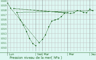 Graphe de la pression atmosphrique prvue pour Bailleul