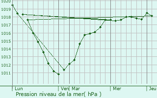 Graphe de la pression atmosphrique prvue pour Lapugnoy