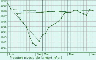 Graphe de la pression atmosphrique prvue pour Gauchy