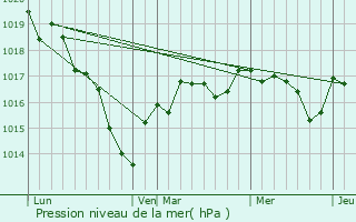 Graphe de la pression atmosphrique prvue pour Vignoux-sur-Barangeon