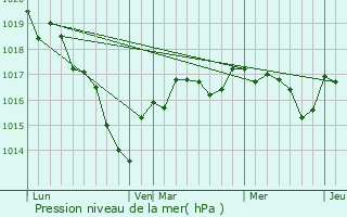 Graphe de la pression atmosphrique prvue pour Focy