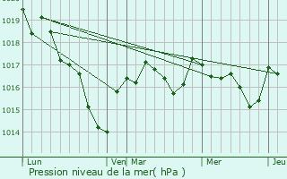 Graphe de la pression atmosphrique prvue pour Bouesse