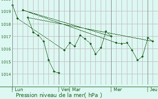 Graphe de la pression atmosphrique prvue pour Maillet