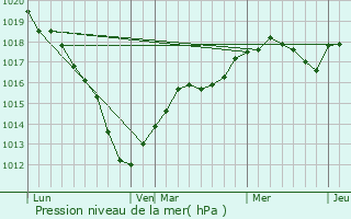 Graphe de la pression atmosphrique prvue pour Marolles