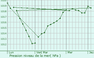 Graphe de la pression atmosphrique prvue pour Roy-Boissy