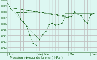 Graphe de la pression atmosphrique prvue pour Faremoutiers