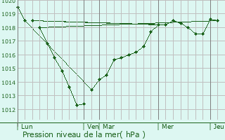 Graphe de la pression atmosphrique prvue pour Labosse