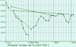 Graphe de la pression atmosphrique prvue pour Saint-Laurent-Nouan