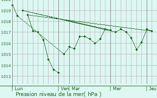 Graphe de la pression atmosphrique prvue pour Clmont