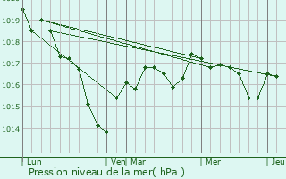 Graphe de la pression atmosphrique prvue pour Soye-en-Septaine