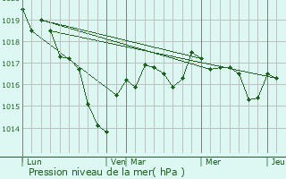 Graphe de la pression atmosphrique prvue pour Saint-Germain-des-Bois