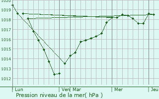 Graphe de la pression atmosphrique prvue pour Bazincourt-sur-Epte