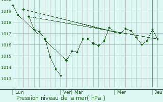 Graphe de la pression atmosphrique prvue pour Mr