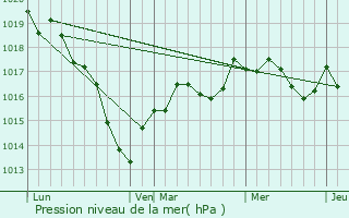 Graphe de la pression atmosphrique prvue pour Serrigny