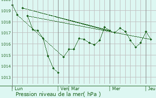 Graphe de la pression atmosphrique prvue pour Irancy