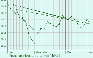 Graphe de la pression atmosphrique prvue pour Accolay