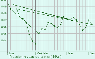 Graphe de la pression atmosphrique prvue pour Coulanges-sur-Yonne