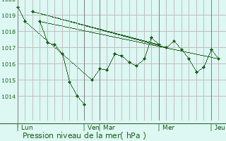 Graphe de la pression atmosphrique prvue pour Lucy-sur-Yonne