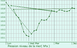 Graphe de la pression atmosphrique prvue pour Dourges