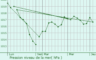 Graphe de la pression atmosphrique prvue pour Champlost