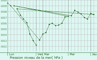 Graphe de la pression atmosphrique prvue pour Villers-Marmery