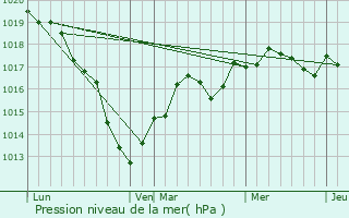 Graphe de la pression atmosphrique prvue pour Vouarces